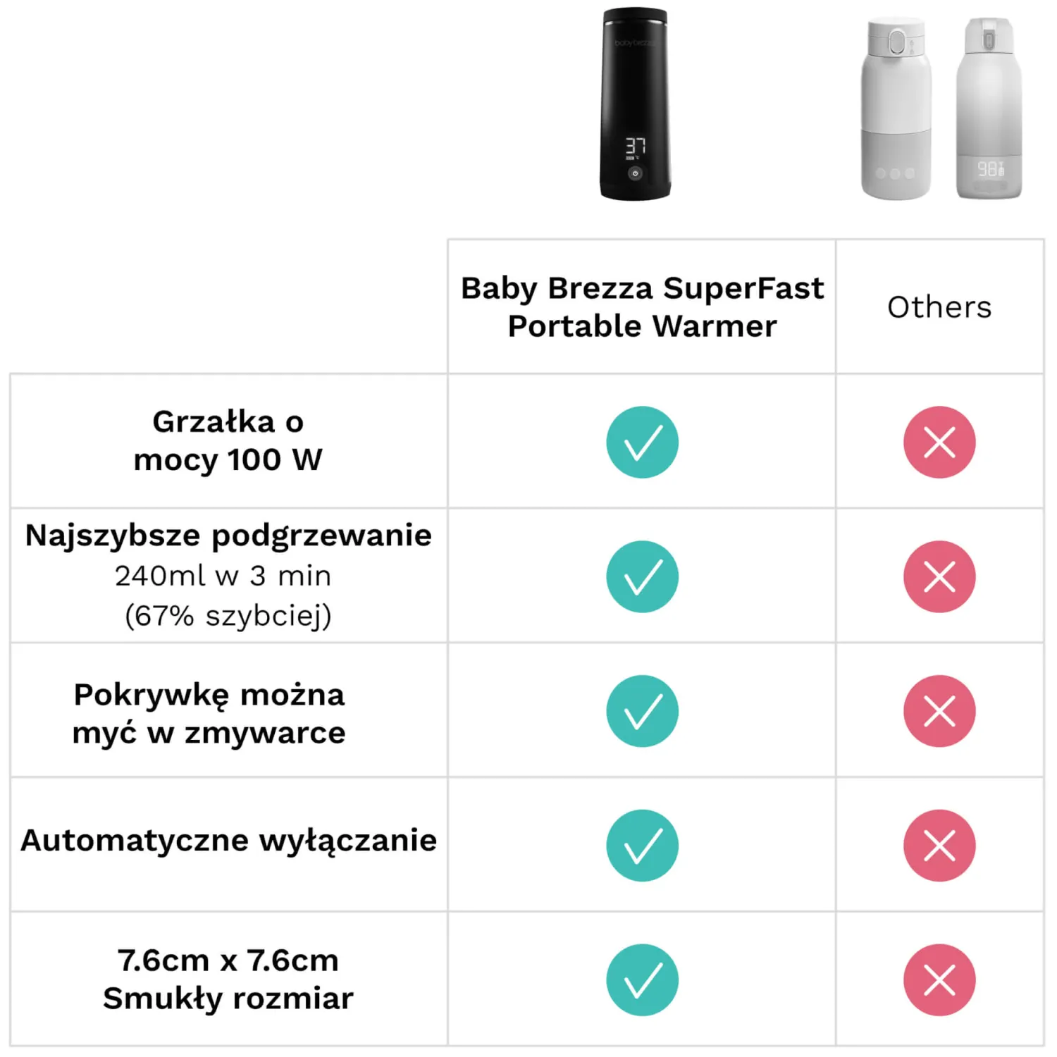 Ułatwiacze Życia|Akcesoria Do Butelek | Baby Brezza Superszybki przenośny podgrzewacz BRZ0179